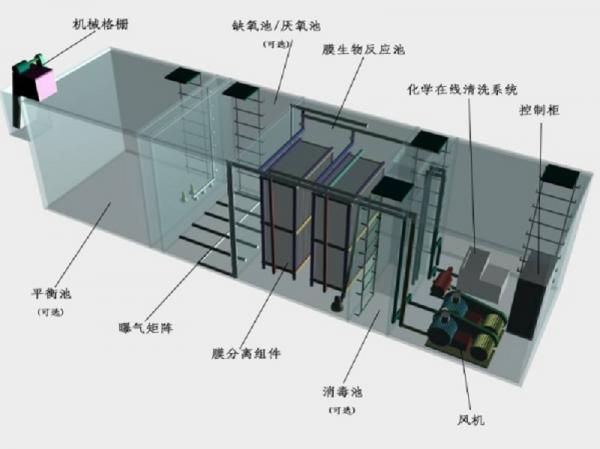 大渡口区一体化污水处理设备工作原理的流程图